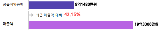 계약금액