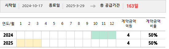 공급계약 기간 및 기간별 추정 계약금액