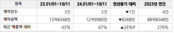 공급계약 공시 현황