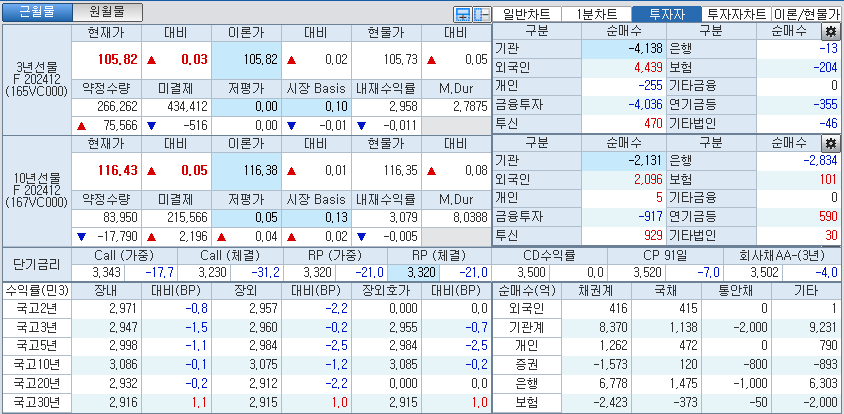 자료: 국고채 금리와 국채선물 가격의 오후 3시 45분 현재 상황...출처: 코스콤 CHECK
