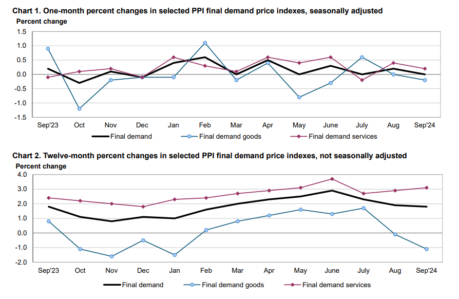 (상보) 미 9월 PPI 전월비 보합, 예상(+0.1%) 하회