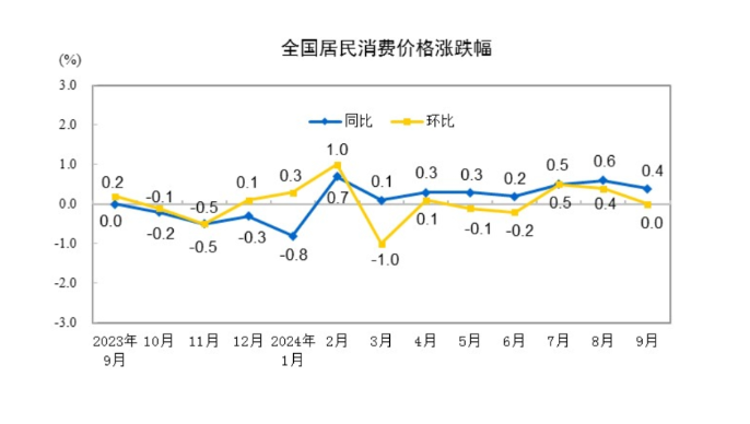 (상보) 中 9월 CPI 상승률 전년비 0.4%로 예상(0.6%) 하회