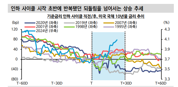 예상과 실제 차이에서 발생하는 글로벌 금리 모멘텀...금리 추가 상승 무게 - 신한證