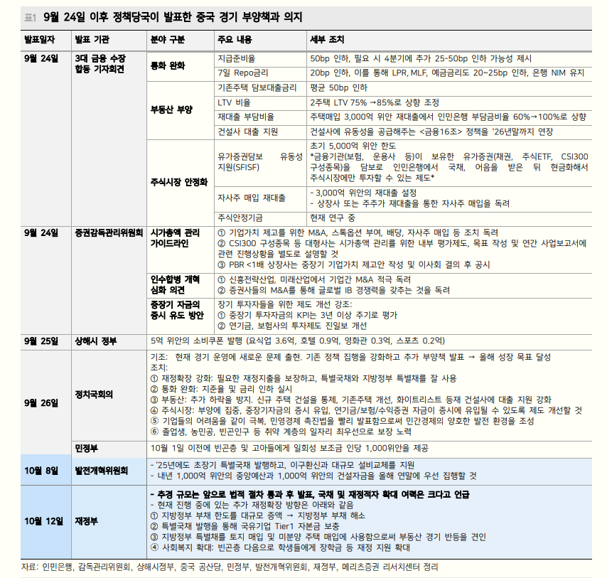 中 재정확대 방향 명확...주식시장 차익매물 출회되며 단기적으로 높은 변동성 보일 것 - 메리츠證