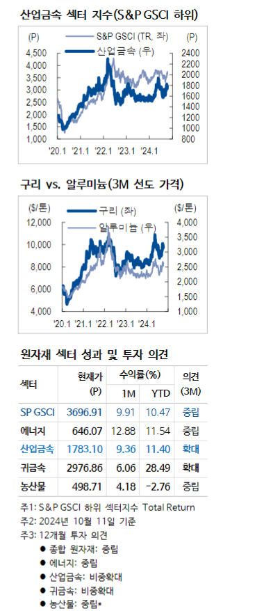 산업금속 투자 비중확대 의견 유효...탑픽은 구리 - NH證