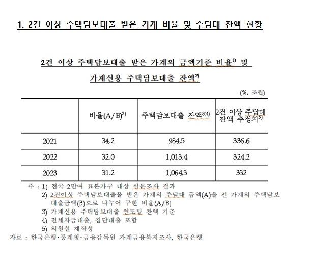 최근 3년간 주담대 2건 이상 받은 가계비율은 32% - 야당 의원