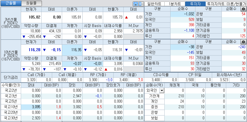 자료: 국고채 금리와 국채선물 가격의 오전 9시 7분 현재 상황...출처: 코스콤 CHECK
