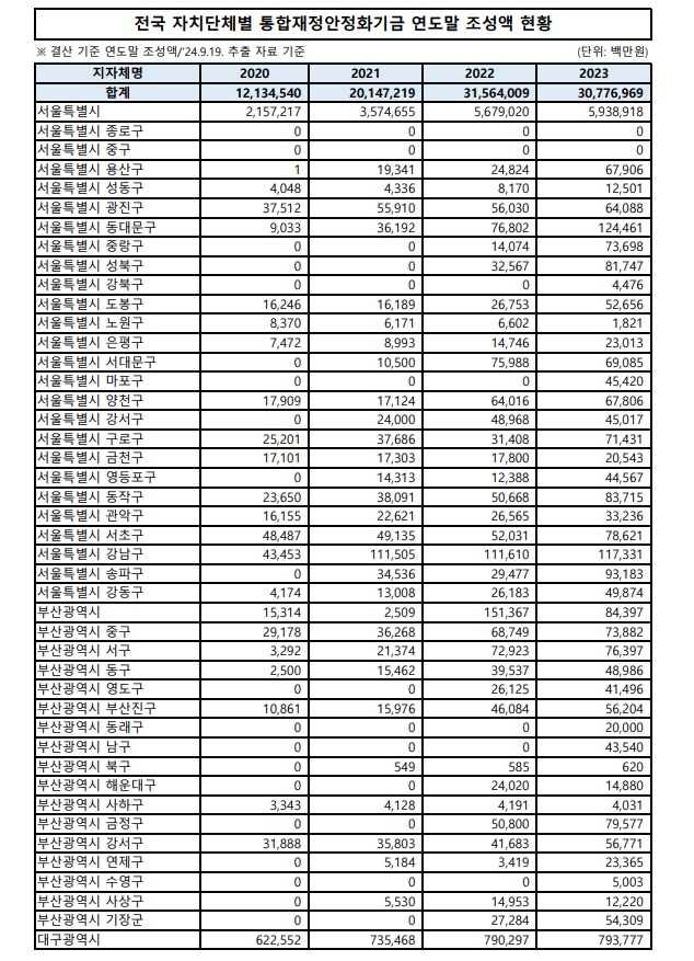올해 국세수입 부족으로 지자체 지방교부세 4.2조 감소...지자체 13곳 여유자금 전무 - 야당 의원