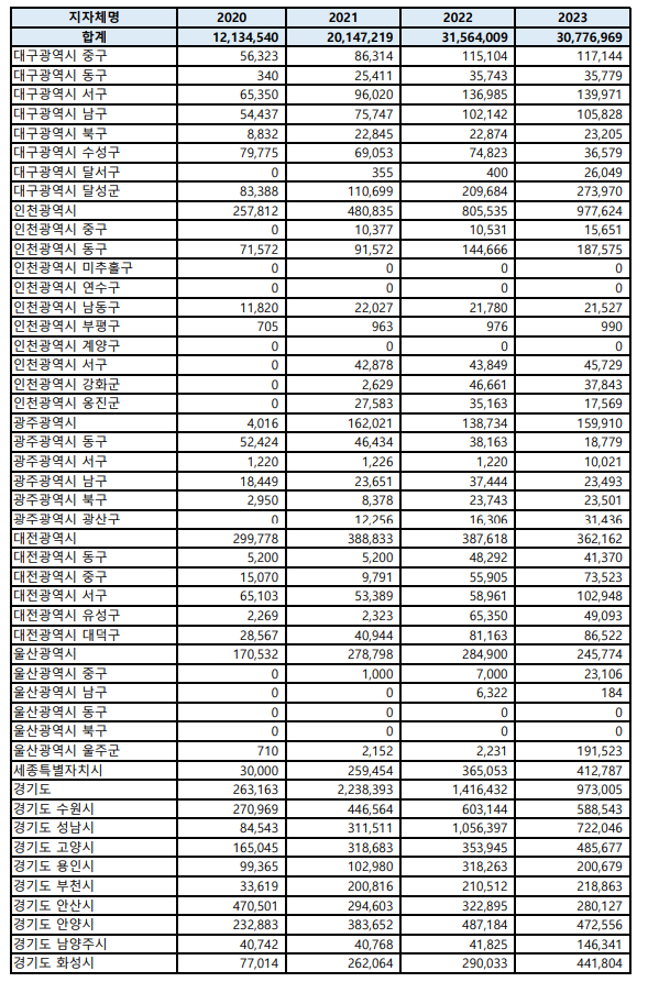 올해 국세수입 부족으로 지자체 지방교부세 4.2조 감소...지자체 13곳 여유자금 전무 - 야당 의원
