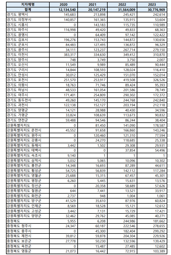 올해 국세수입 부족으로 지자체 지방교부세 4.2조 감소...지자체 13곳 여유자금 전무 - 야당 의원