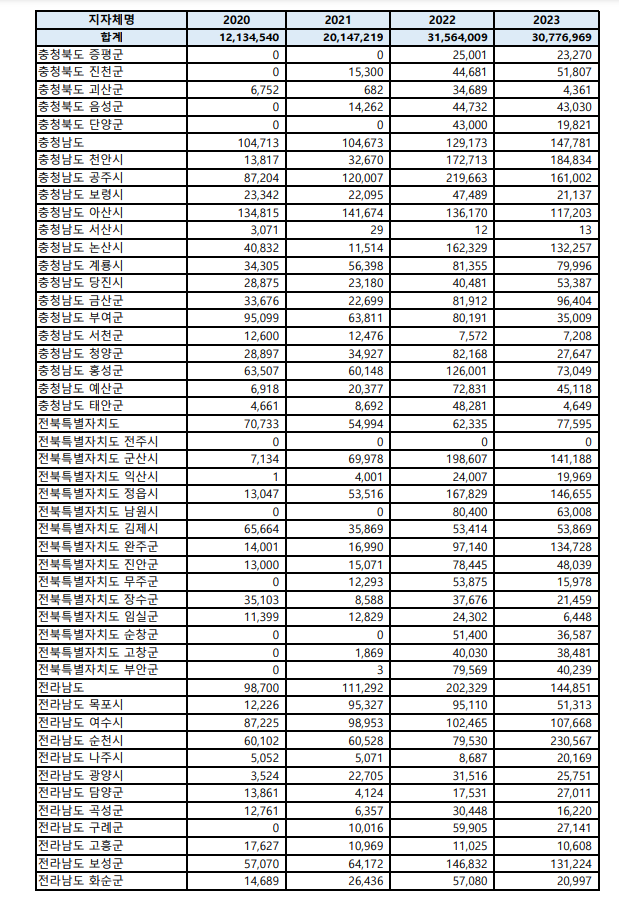 올해 국세수입 부족으로 지자체 지방교부세 4.2조 감소...지자체 13곳 여유자금 전무 - 야당 의원