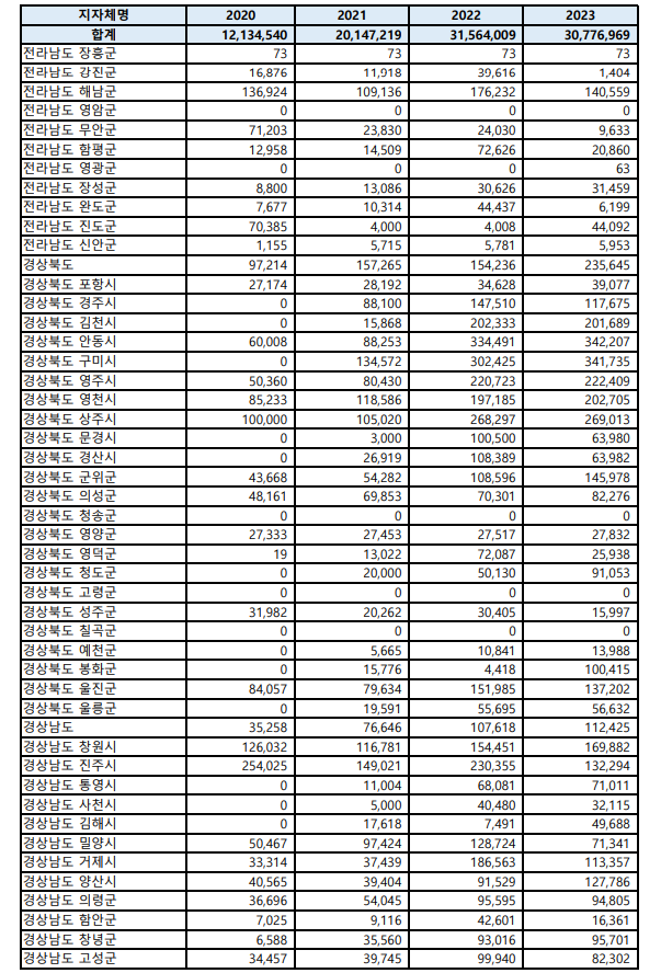 올해 국세수입 부족으로 지자체 지방교부세 4.2조 감소...지자체 13곳 여유자금 전무 - 야당 의원