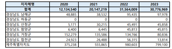 올해 국세수입 부족으로 지자체 지방교부세 4.2조 감소...지자체 13곳 여유자금 전무 - 야당 의원