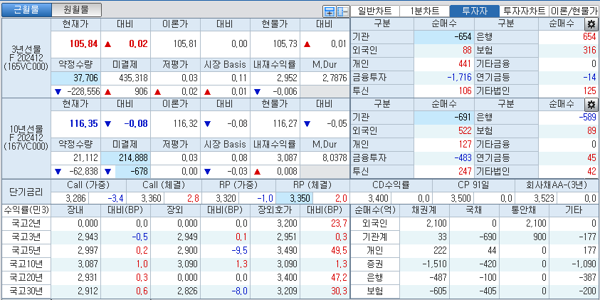 자료: 국고채 금리와 국채선물 가격의 오전 10시 42분 현재 상황...출처: 코스콤 CHECK