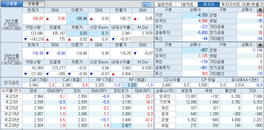 자료: 국고채 금리와 국채선물 가격의 오후 3시 45분 현재 상황...출처: 코스콤 CHECK