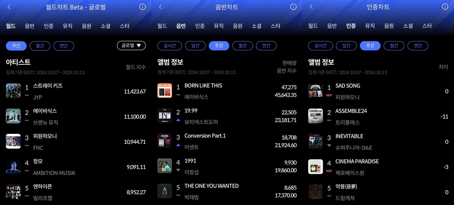 스트레이 키즈-에이비식스-피원하모니, 10월 2주 한터 주간차트 활약