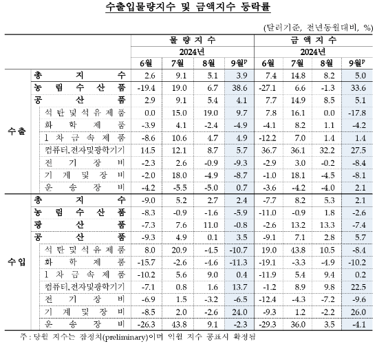 9월 수입물가 전월비, 전년비 모두 하락...교역조건 상승세 지속 - 한은