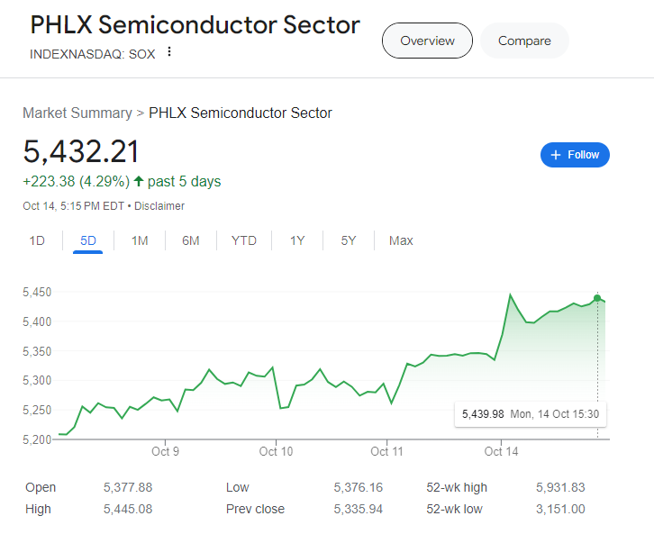 (상보) 엔비디아 2.4% 강세 속 반도체지수 1.8% 상승
