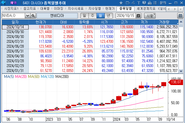 (상보) 엔비디아 2.4% 강세 속 반도체지수 1.8% 상승