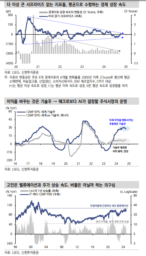 25년 미국 주식시장 운명도 AI에 의해 결정...시장에 전형적인 투기버블 모습 없어 - 신한證