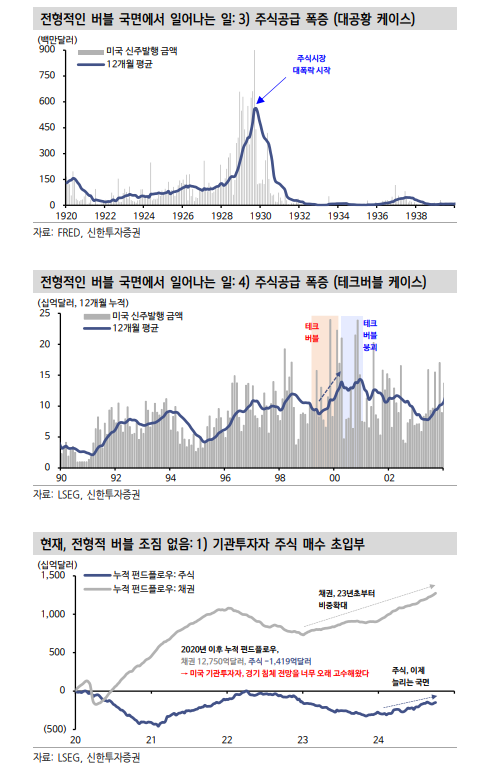 25년 미국 주식시장 운명도 AI에 의해 결정...시장에 전형적인 투기버블 모습 없어 - 신한證