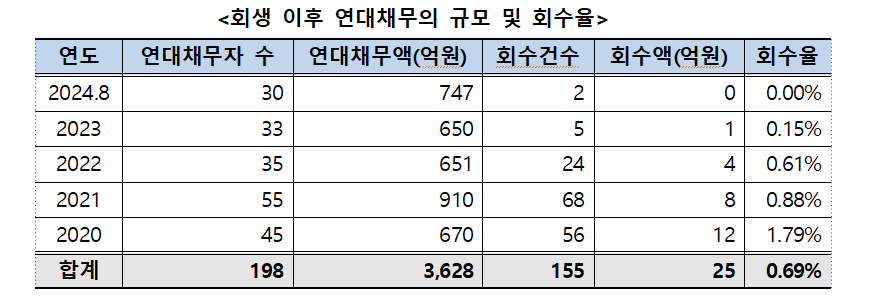 유동화회사보증 사업 연대채무 경영자에 과도한 부담 안겨...신보, 폐지된 연대보증제도 우회적 활용 - 야당 의원