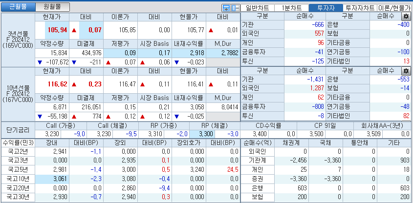 자료: 국고채 금리와 국채선물 가격의 오전 9시 12분 현재 상황...출처: 코스콤 CHECK