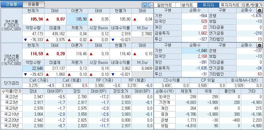 자료: 국고채 금리와 국채선물 가격의 오전 10시 40분 현재 상황...출처: 코스콤 CHECK