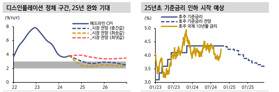 호주, 내년 초 금리 인하 사이클 돌입 예상되나 고금리 환경 지속 가능성 - 신한證