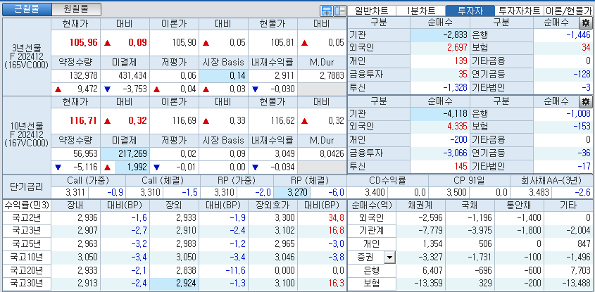 자료: 국고채 금리와 국채선물 가격의 오후 3시 45분 현재 상황...출처: 코스콤 CHECK