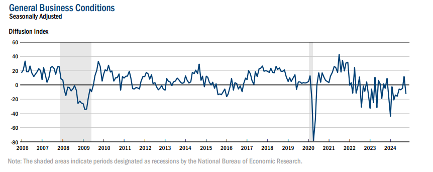 (상보) 뉴욕 제조업지수 5개월 최저...전월비 23.4P 급락한 -11.9
