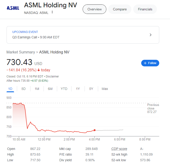 (상보) ASML 실적전망 하향 16% 폭락...엔비디아 5% 급락