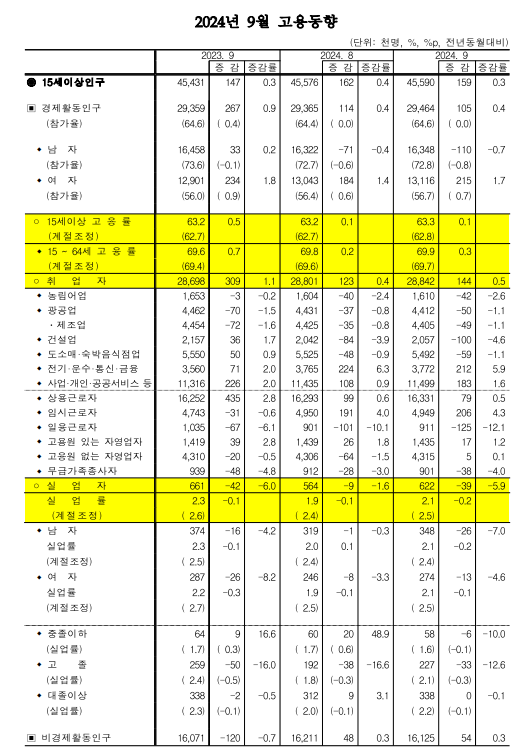 (종합) 9월 취업자수 전년비 +14.4만명, 3개월 연속 10만명대 그쳐...실업률 한 달 만에 2% 상회