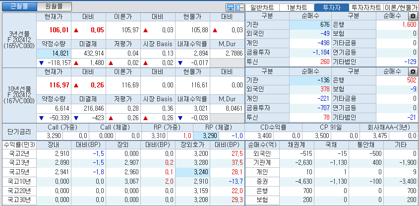 자료: 국고채 금리와 국채선물 가격의 오전 9시 7분 현재 상황...출처: 코스콤 CHECK