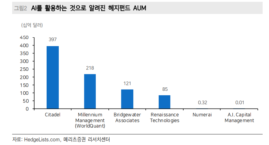 현재 미국 주식거래 60~80%가 알고리즘 매매...올해 성적표 아비트리지 하위, 롱숏 상위 - 메리츠證