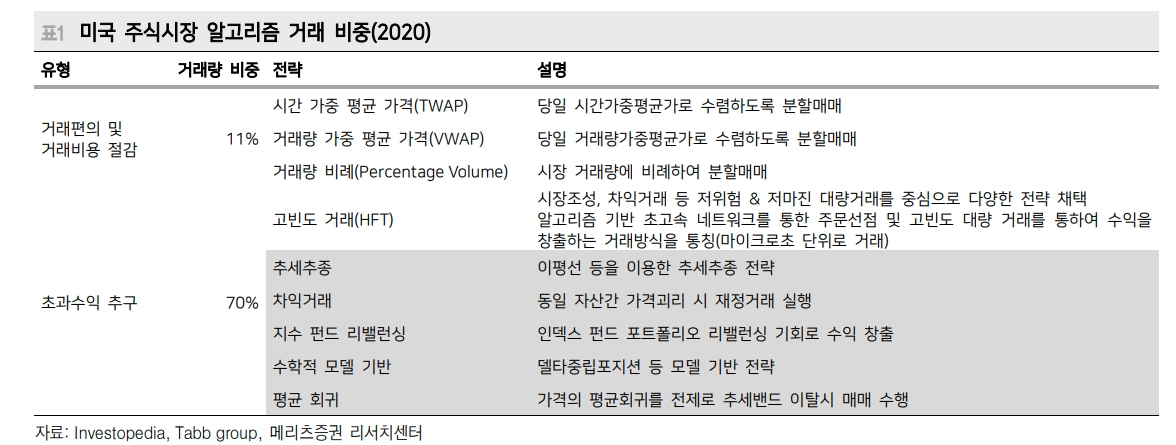 현재 미국 주식거래 60~80%가 알고리즘 매매...올해 성적표 아비트리지 하위, 롱숏 상위 - 메리츠證