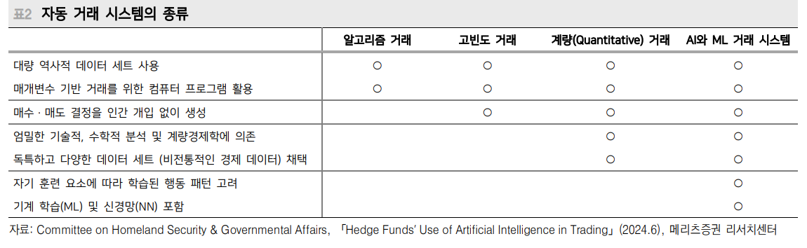 현재 미국 주식거래 60~80%가 알고리즘 매매...올해 성적표 아비트리지 하위, 롱숏 상위 - 메리츠證