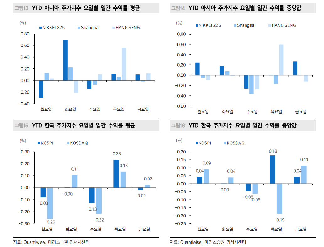 현재 미국 주식거래 60~80%가 알고리즘 매매...올해 성적표 아비트리지 하위, 롱숏 상위 - 메리츠證