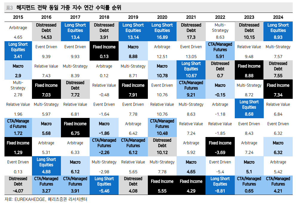 현재 미국 주식거래 60~80%가 알고리즘 매매...올해 성적표 아비트리지 하위, 롱숏 상위 - 메리츠證