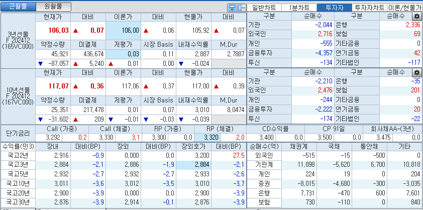 자료: 국고채 금리와 국채선물 가격의 오전 10시 41분 현재 상황...출처: 코스콤 CHECK