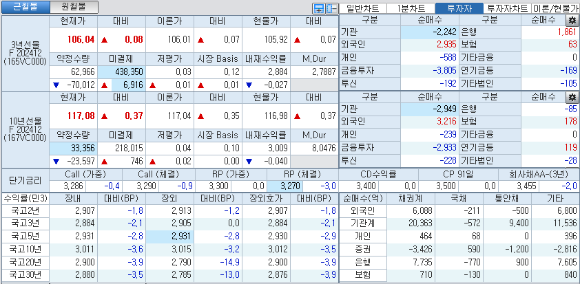 자료: 국고채 금리와 국채선물 가격의 오후 1시 25분 현재 상황...출처: 코스콤 CHECK