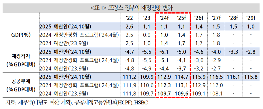 프랑스 신용등급 강등되고 국채시장 불안해질 가능성 - 국금센터