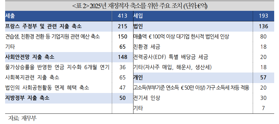 프랑스 신용등급 강등되고 국채시장 불안해질 가능성 - 국금센터