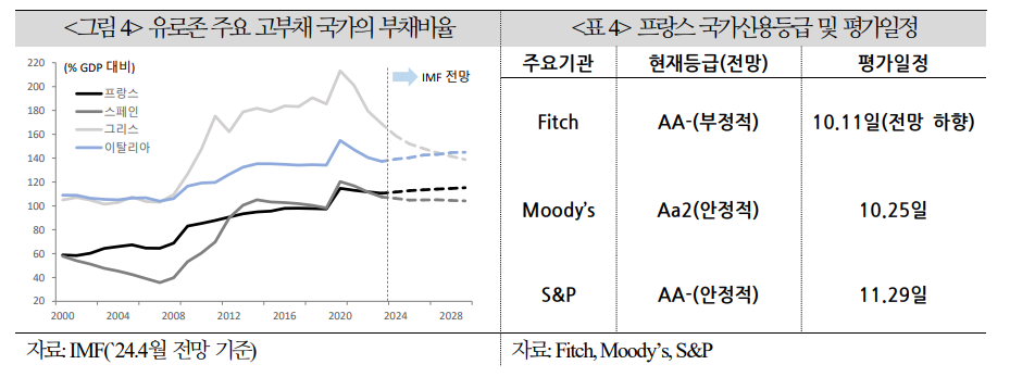 프랑스 신용등급 강등되고 국채시장 불안해질 가능성 - 국금센터