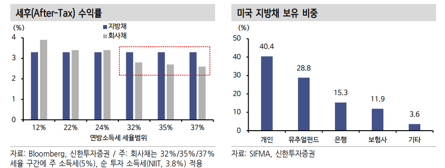 미국 과세 지방채 투자, 7년물 구간 중심으로 구축하면 유리 - 신한證