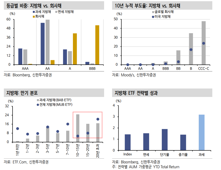 미국 과세 지방채 투자, 7년물 구간 중심으로 구축하면 유리 - 신한證