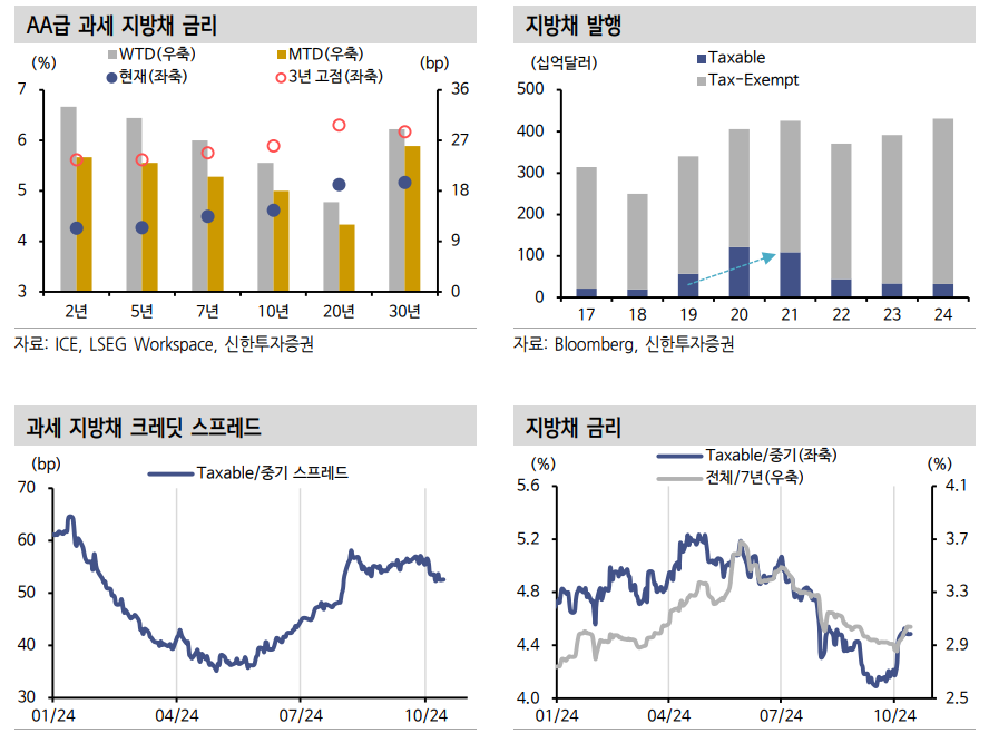미국 과세 지방채 투자, 7년물 구간 중심으로 구축하면 유리 - 신한證