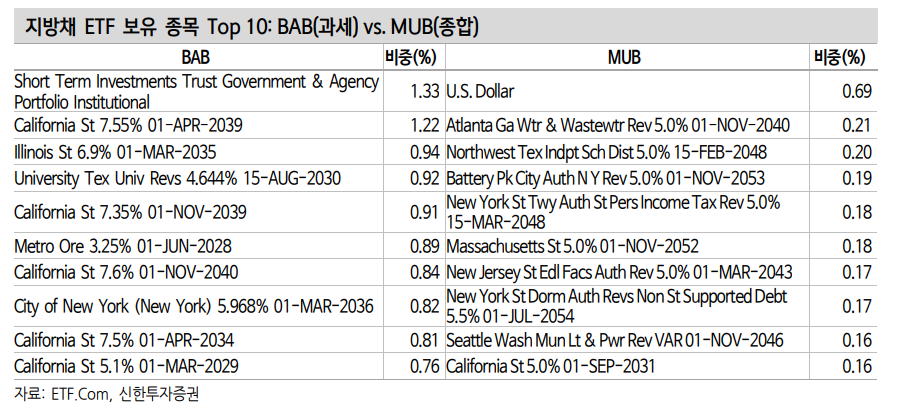 미국 과세 지방채 투자, 7년물 구간 중심으로 구축하면 유리 - 신한證