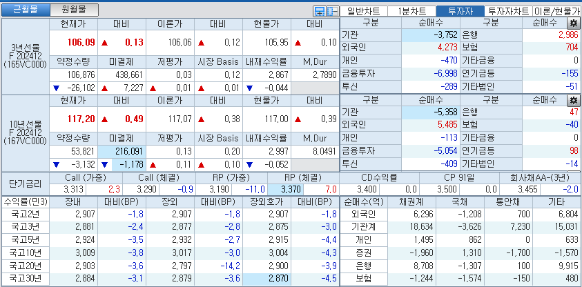 자료: 국고채 금리와 국채선물 가격의 오후 3시 45분 현재 상황...출처: 코스콤 CHECK