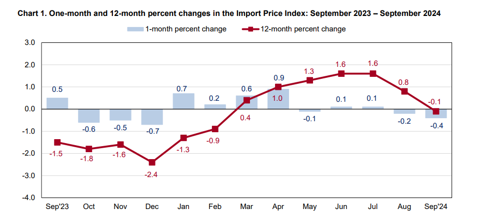 (상보) 미 9월 수입물가 전월비 0.4% 내려 작년 말 이후 최대 낙폭